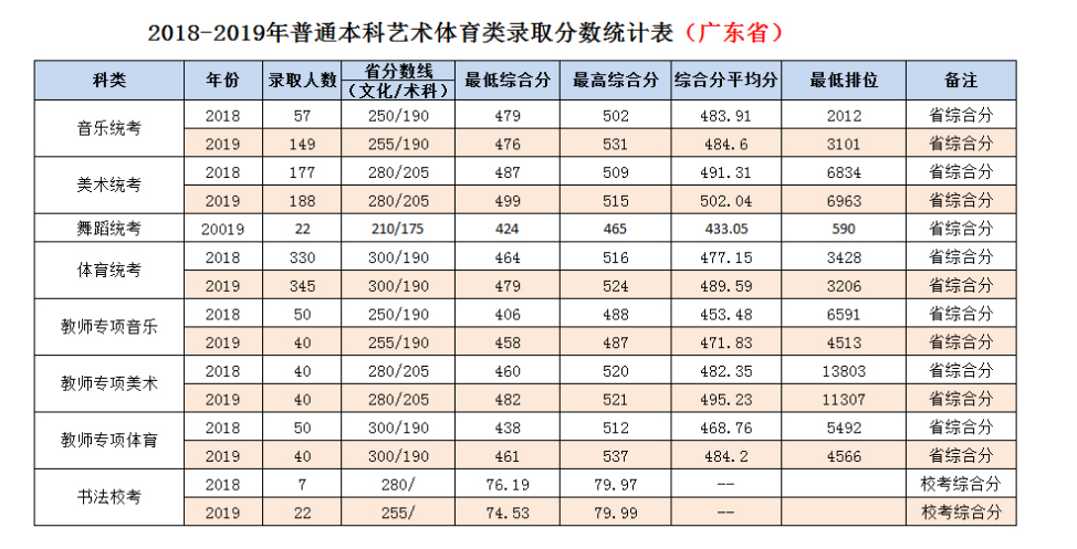 嶺南師范學(xué)院2020年錄取分?jǐn)?shù)線