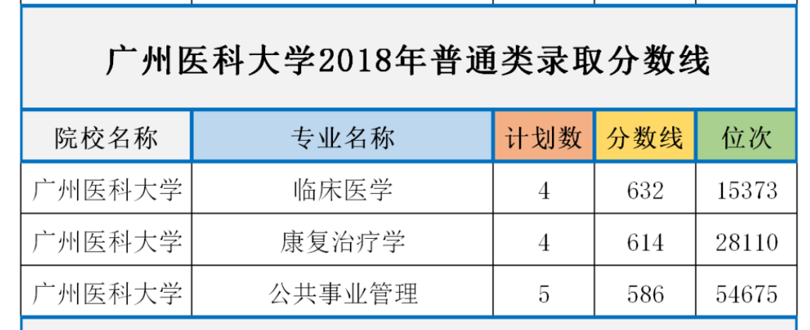 廣州醫(yī)科大學歷年分數(shù)線