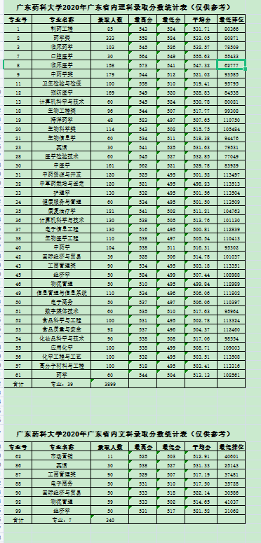 廣東藥科大學（原廣東藥學院）2020年廣東省內理科、文科錄取分數(shù)統(tǒng)計表