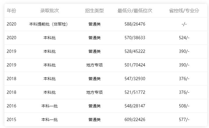  2015-2020年廣東省內(nèi)理科生錄取情況