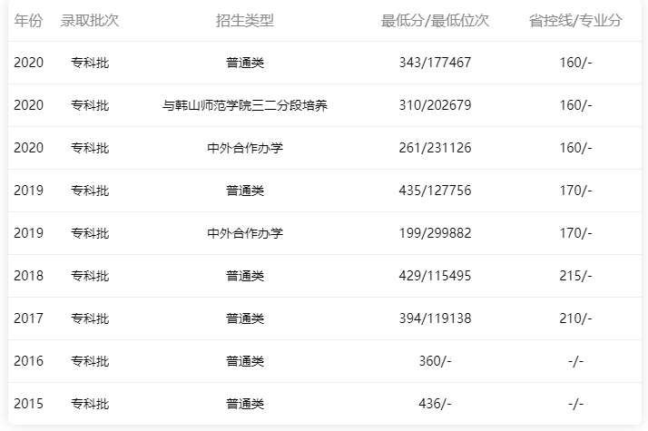 2015-2020年廣東省內(nèi)文科錄取情況