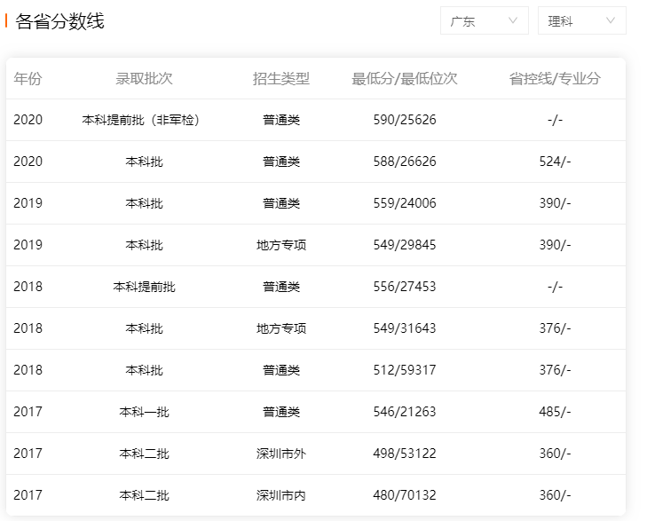 深圳大學2017-2020年廣東省內理科錄取分數(shù)線