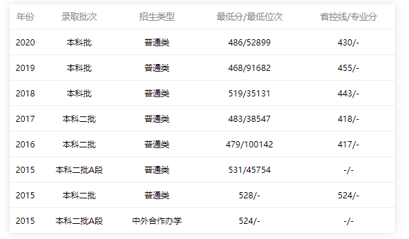 2015-2020年廣東省內(nèi)文科錄取情況