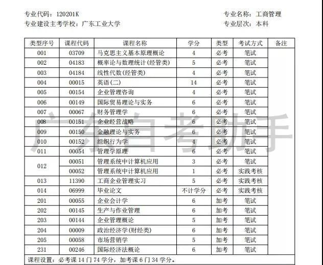 廣東自考考什么？需要多久能畢業(yè)？